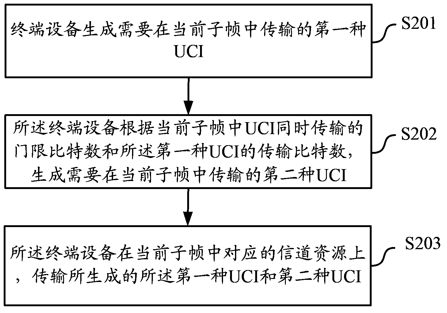 Transmission method and device of uplink control information