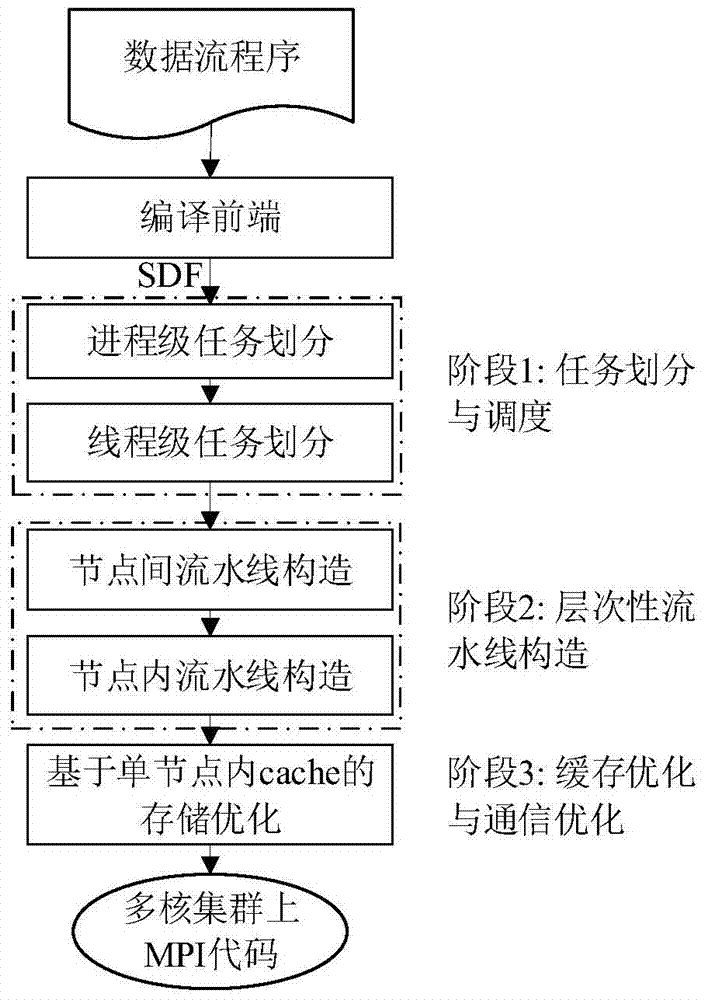 A data flow compilation optimization method for multi-core clusters