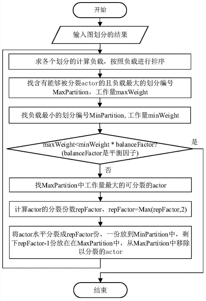 A data flow compilation optimization method for multi-core clusters