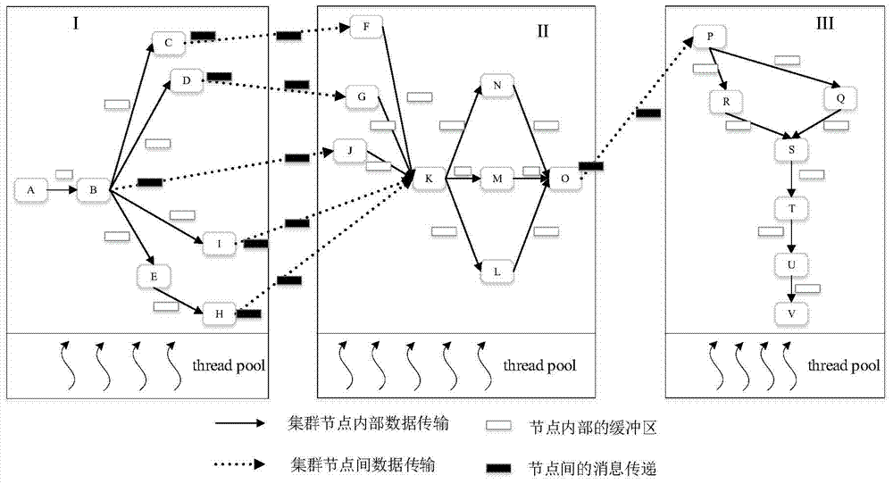 A data flow compilation optimization method for multi-core clusters