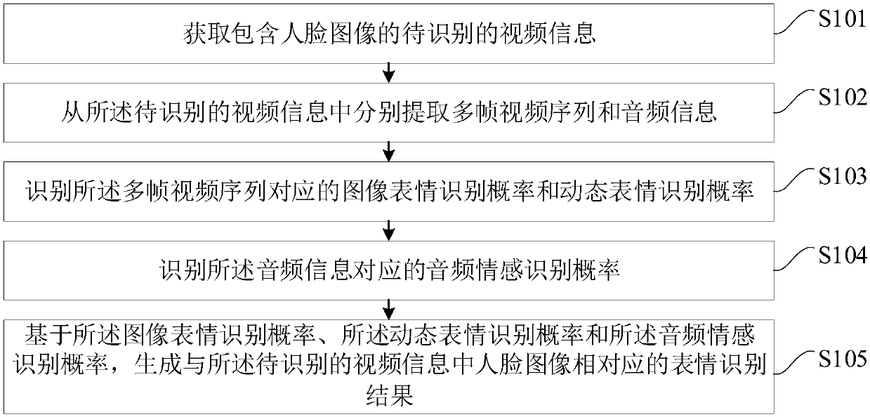 Expression recognition method, device, terminal device and storage medium