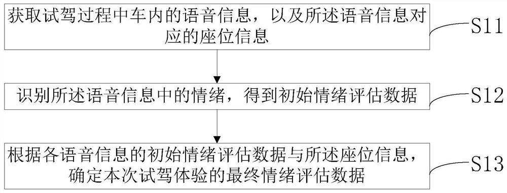 Data processing method, device, equipment and storage medium for evaluating test drive experience