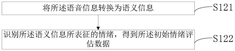 Data processing method, device, equipment and storage medium for evaluating test drive experience