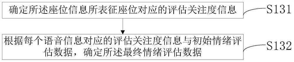 Data processing method, device, equipment and storage medium for evaluating test drive experience