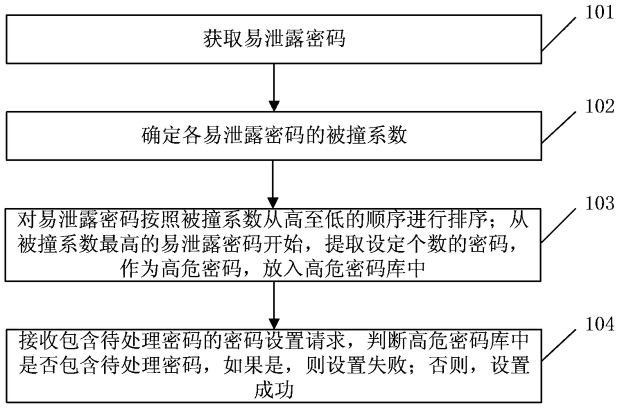 Method and device for password setting in network communication