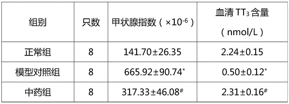 Medicine combination treating thyroncus and application thereof