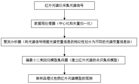 Wavelength similarity consensus regression-based infrared spectrum quantitative analysis method and device