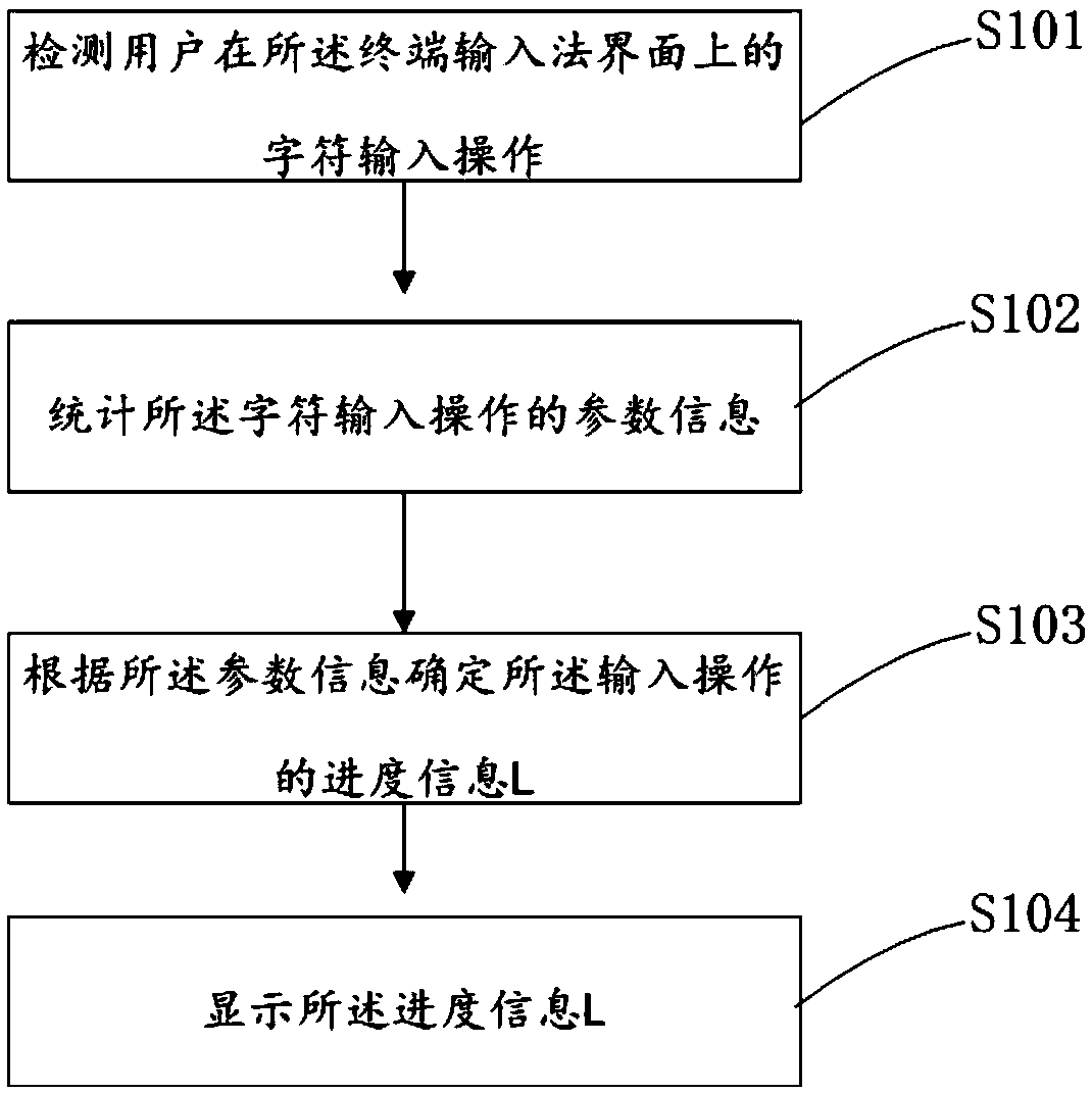 Method and device for terminal input display and terminal