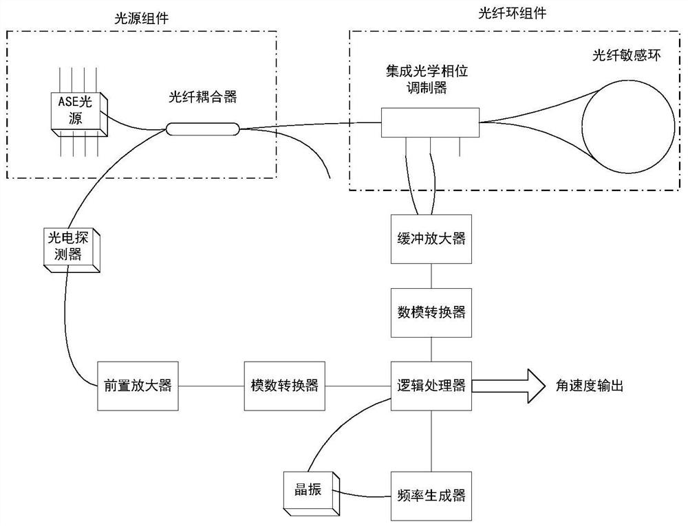 On-line tracking method and system for eigenfrequency of fiber-optic gyroscope