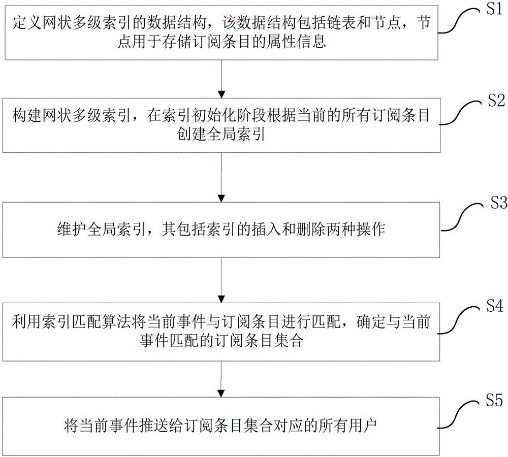 Netted multilevel index matching method for publishing and subscribing