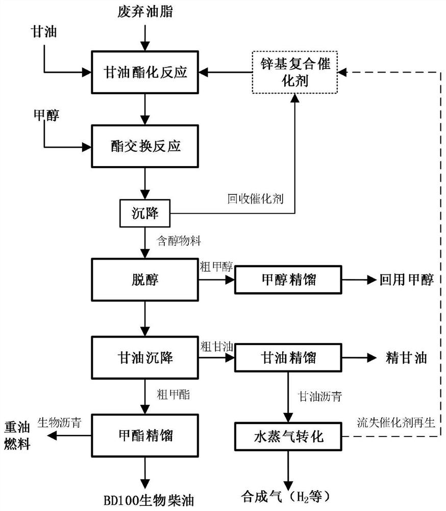 Method for preparing biodiesel from waste oil