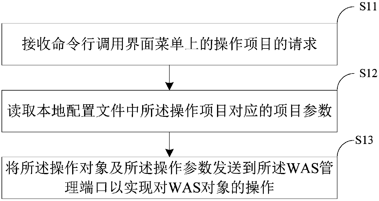 WAS object integrated operation method and device based on command-line scripts