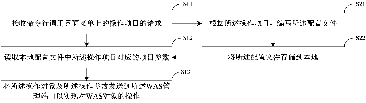 WAS object integrated operation method and device based on command-line scripts