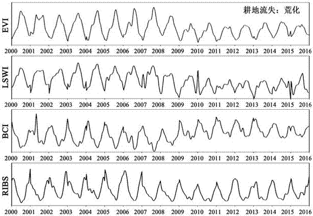 Vegetation loss direction identification method based on multi-remote-sensing index trend