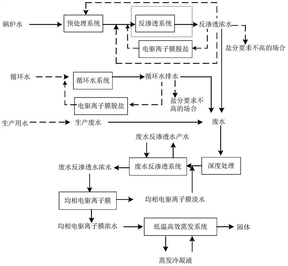 A zero-discharge process route for enterprise production wastewater based on the 3r principle