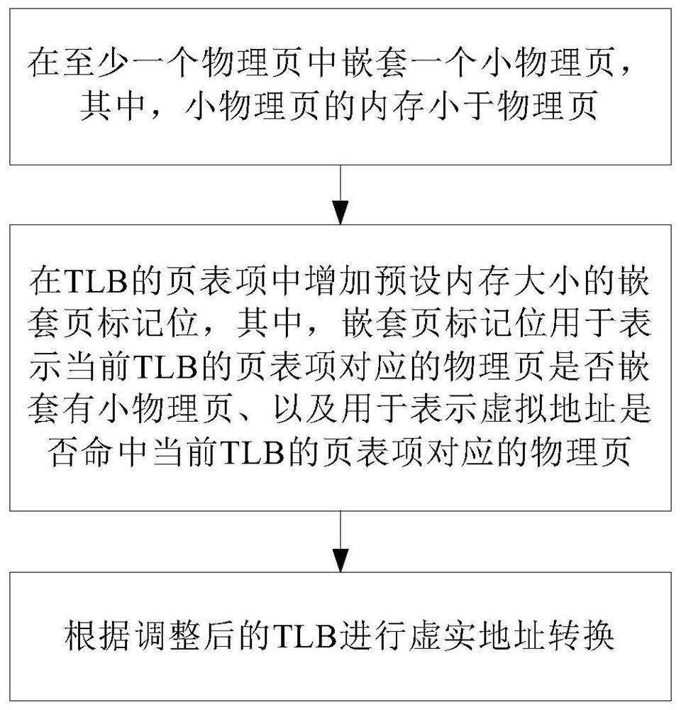 Memory page management method and memory page conversion method for GPU