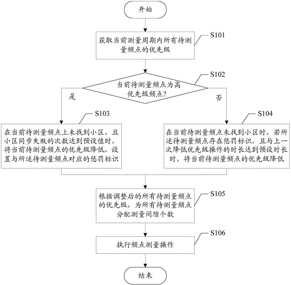 Mobile terminal slave mode frequency point measuring method and mobile terminal slave mode frequency point measuring device