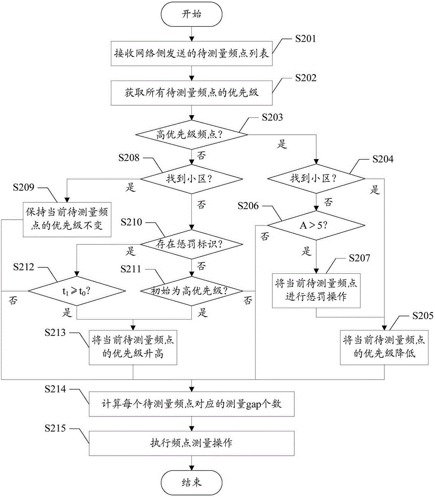 Mobile terminal slave mode frequency point measuring method and mobile terminal slave mode frequency point measuring device