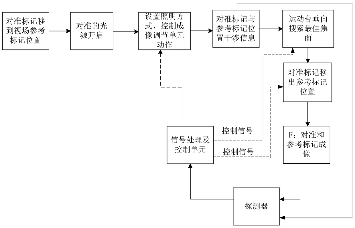 An alignment system and alignment method for automatic focusing