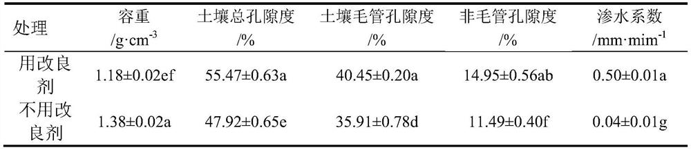 Soil organic-inorganic conditioner for reclamation of waste residential land and preparation method of soil organic-inorganic improver