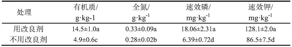 Soil organic-inorganic conditioner for reclamation of waste residential land and preparation method of soil organic-inorganic improver