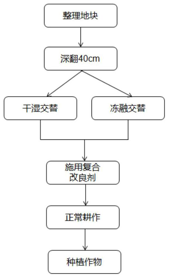 Soil organic-inorganic conditioner for reclamation of waste residential land and preparation method of soil organic-inorganic improver