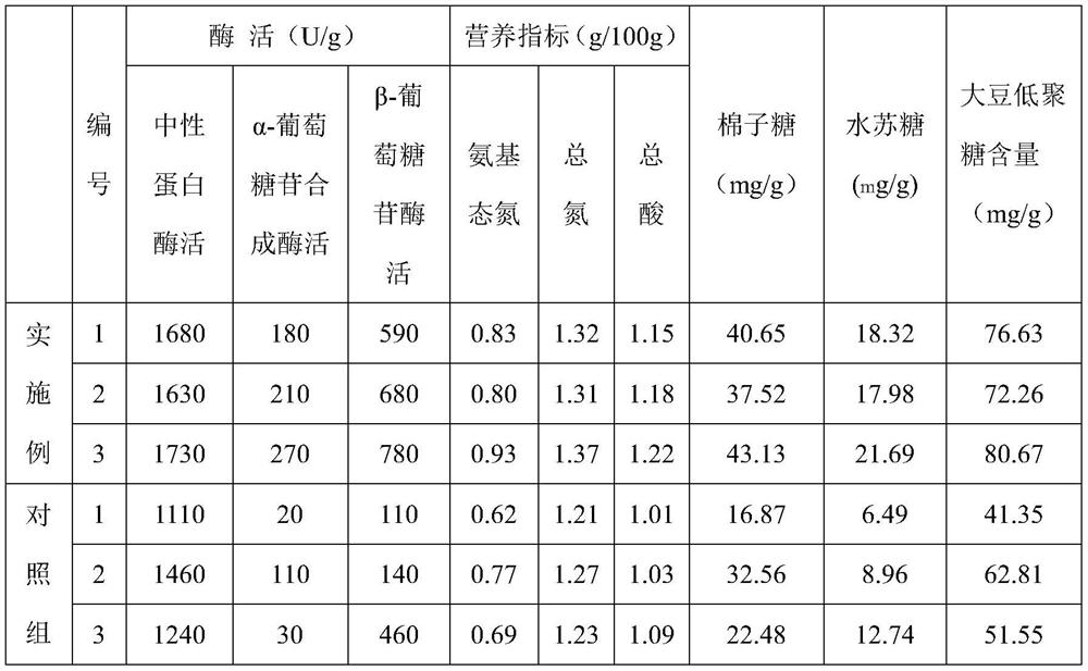 Broad bean sauce rich in soybean oligosaccharides and preparation process thereof