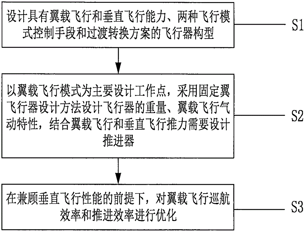 Method for designing fixed-wing aircraft capable of vertically taking off and landing