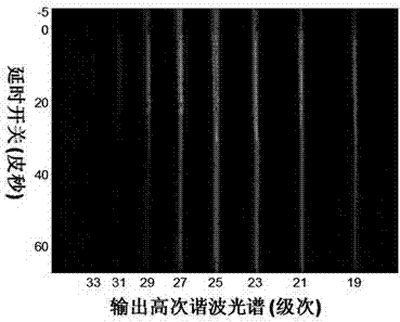 Extreme ultraviolet laser amplification device and use method thereof