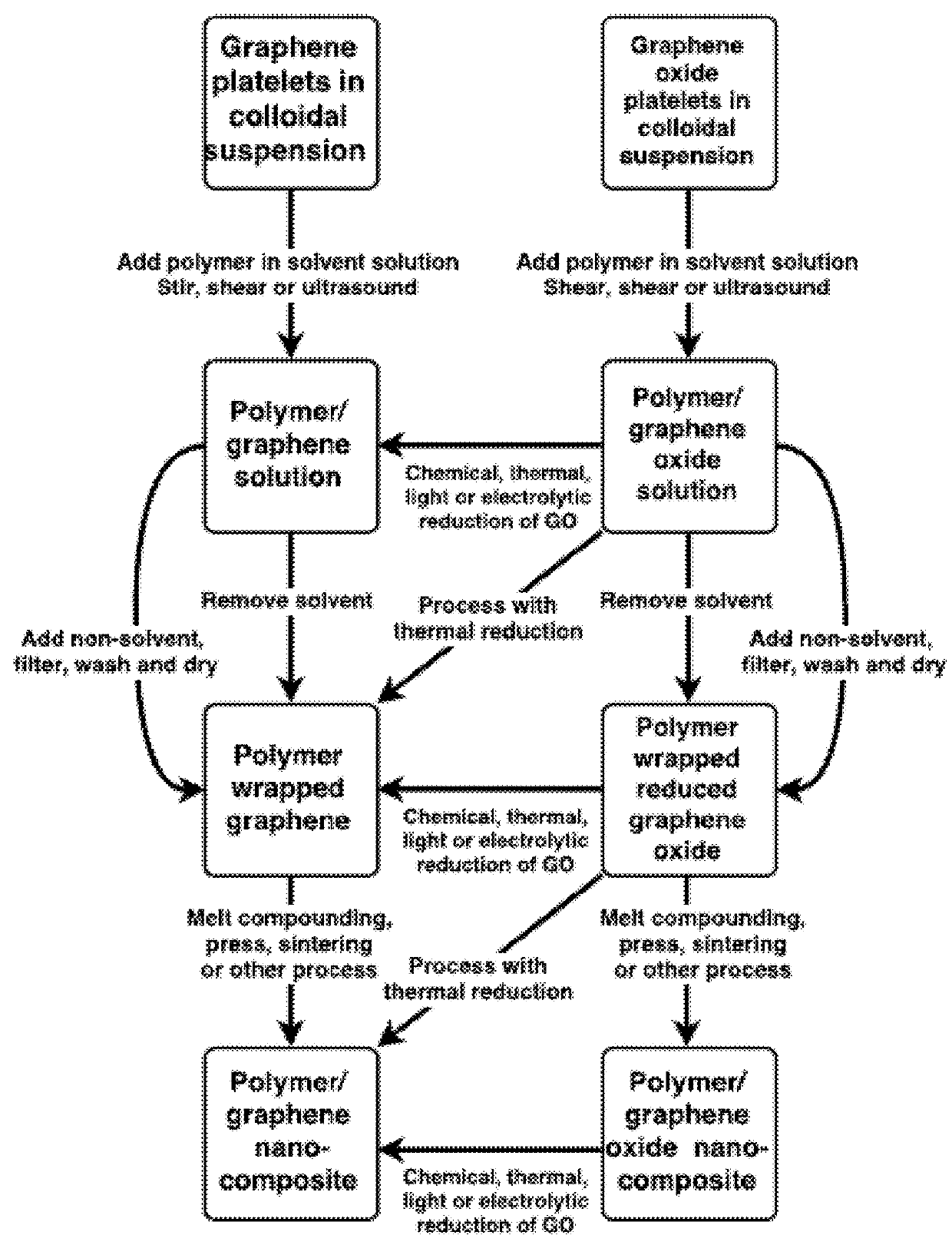 Chemical-free production of graphene-polymer pellets and graphene-polymer nanocomposite products