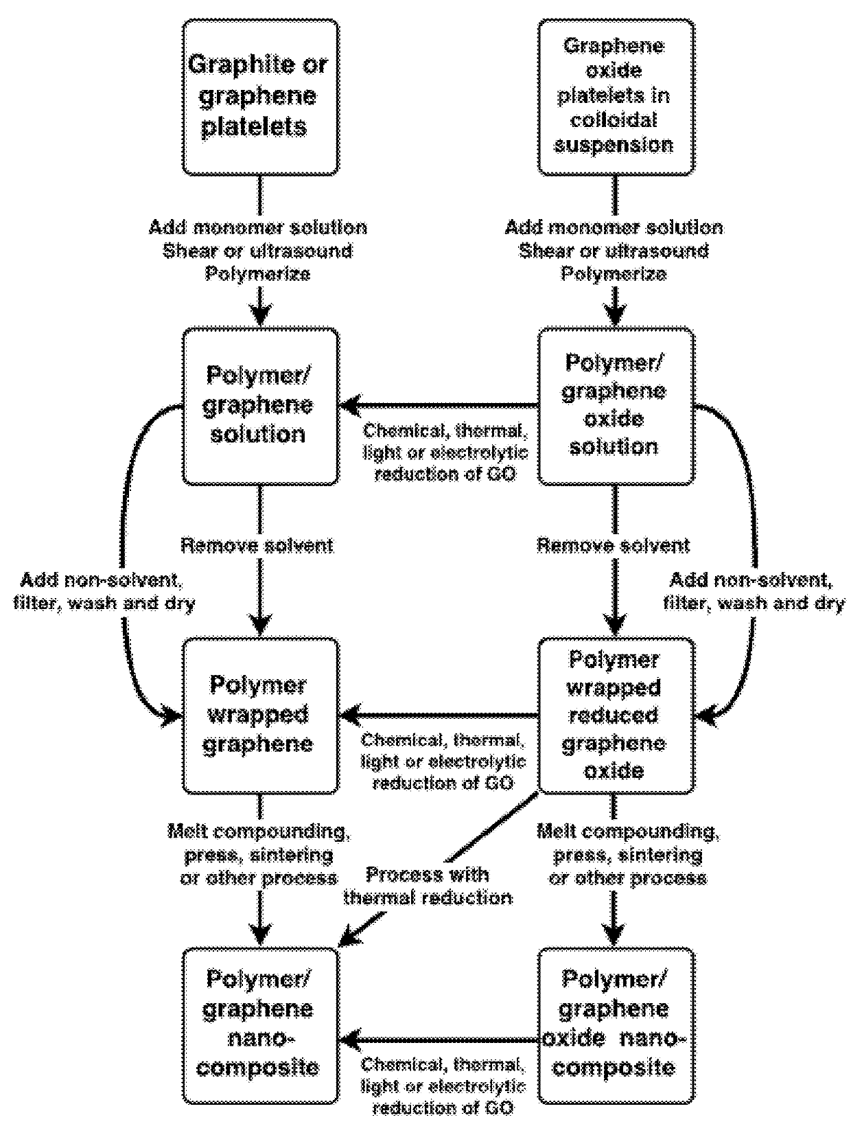 Chemical-free production of graphene-polymer pellets and graphene-polymer nanocomposite products