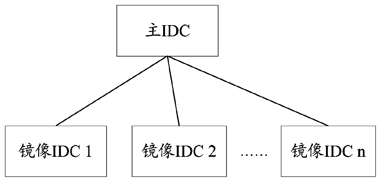 Identity resource allocation method and system thereof