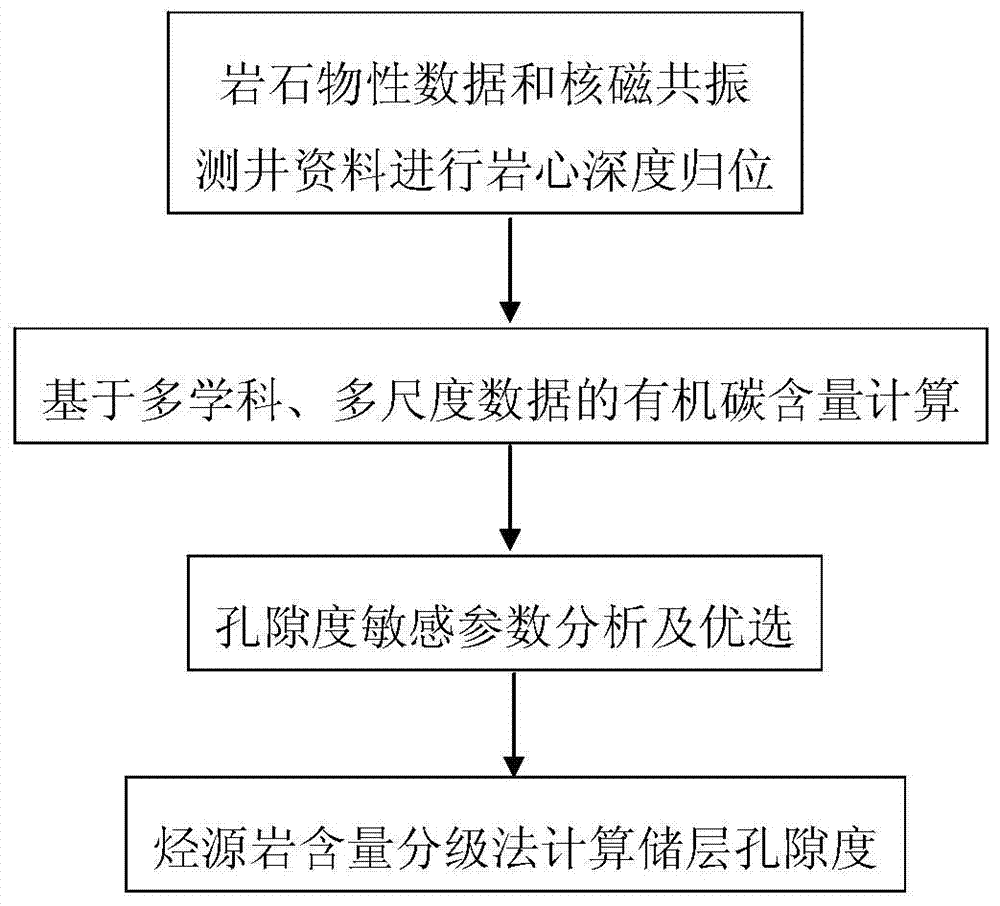 A Porosity Measurement Method for Source-Reservoir Coexisting Formation