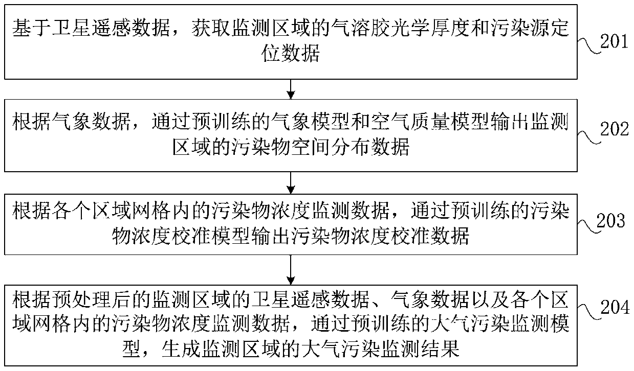 Method and system for monitoring air pollution, computer equipment and storage medium