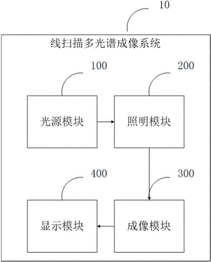 Light source module and line scanning multispectral imaging system using the same