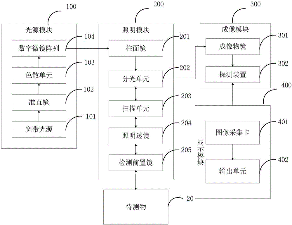 Light source module and line scanning multispectral imaging system using the same