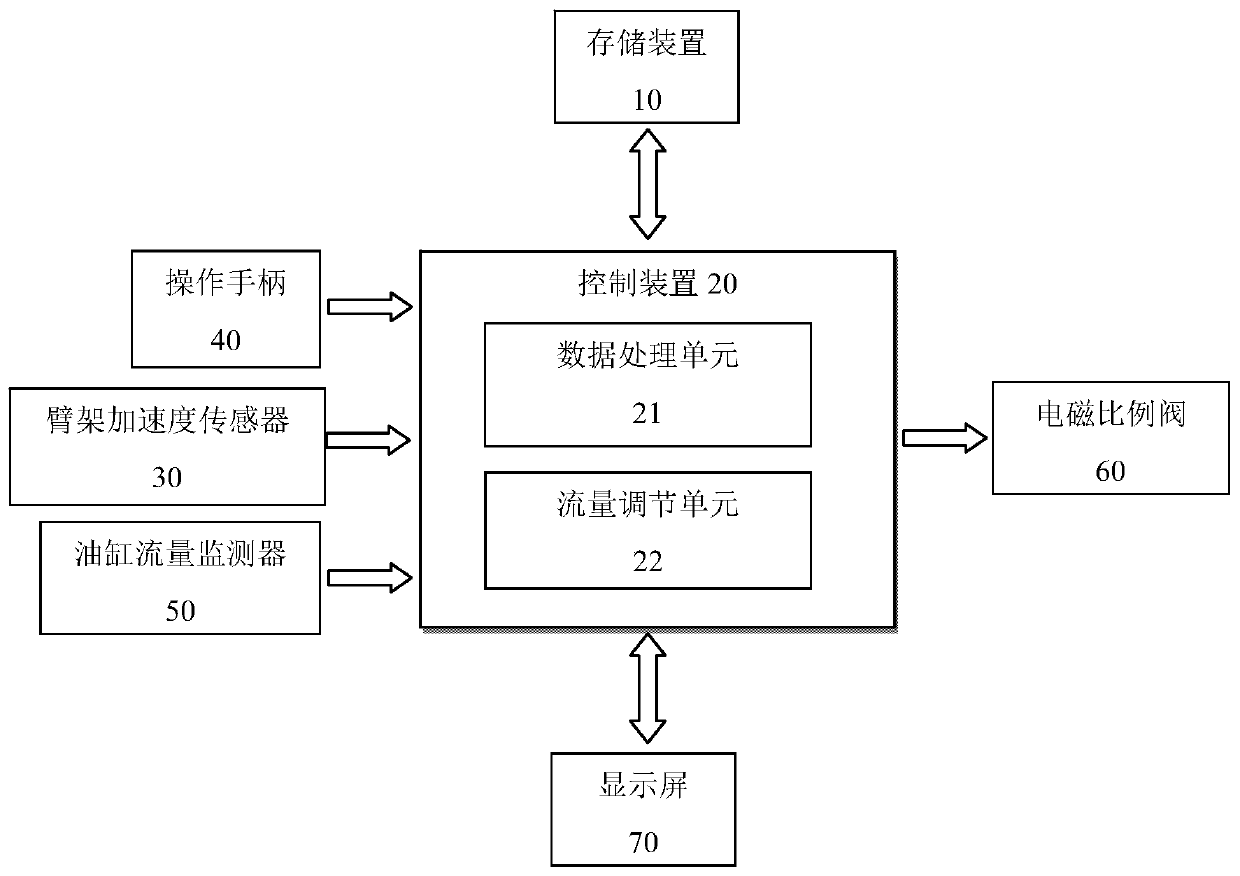 Elevating fire vehicle boom control method and system and elevating fire vehicle