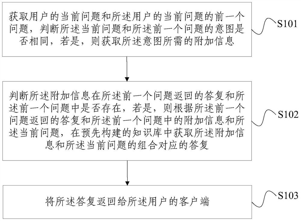 Information Question Answering Method and System