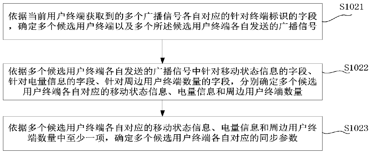 Synchronization source determination method and device based on D2D communication technology, terminal and medium