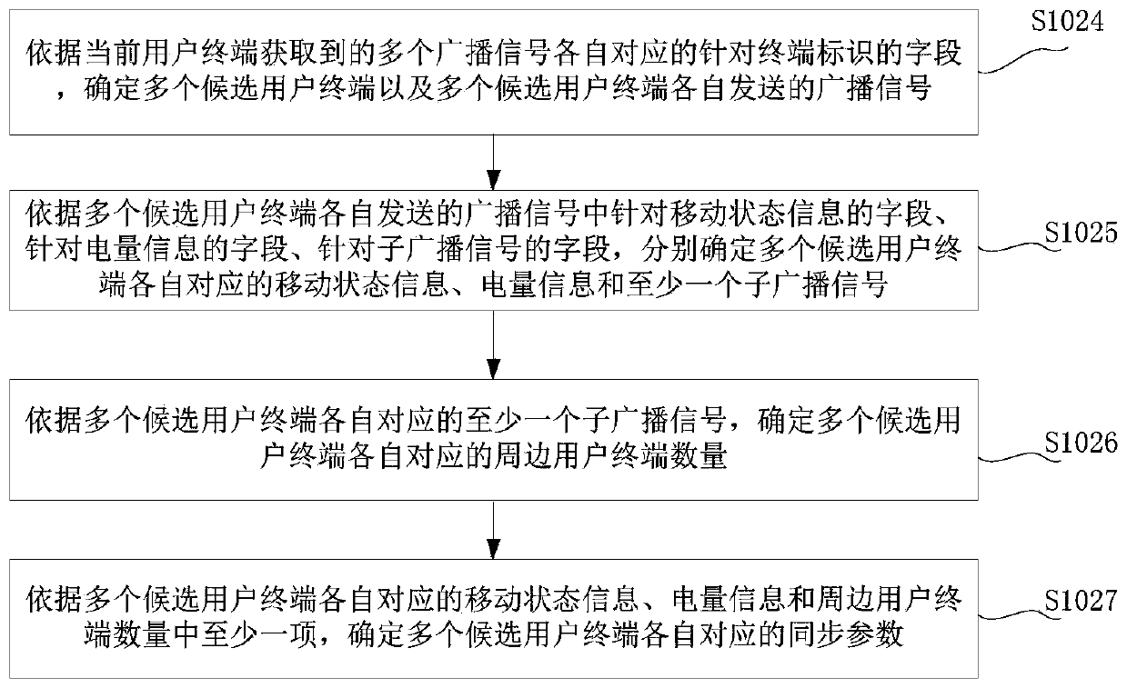 Synchronization source determination method and device based on D2D communication technology, terminal and medium