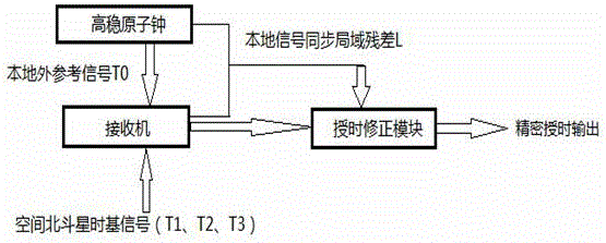 Ground local station timing system based on multiple Beidou satellites