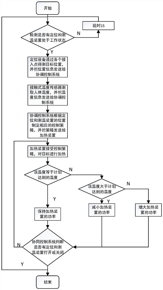 A temperature adjustment system and method with a heating device capable of rotating and translating