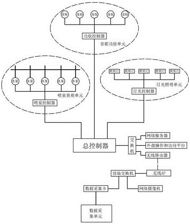 Landscape interaction control system and method