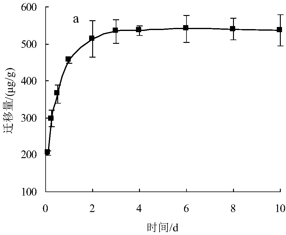 Storage method capable of effectively reducing migration of plastifiers in PVC preservative film towards chilled meat