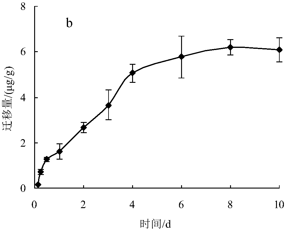 Storage method capable of effectively reducing migration of plastifiers in PVC preservative film towards chilled meat