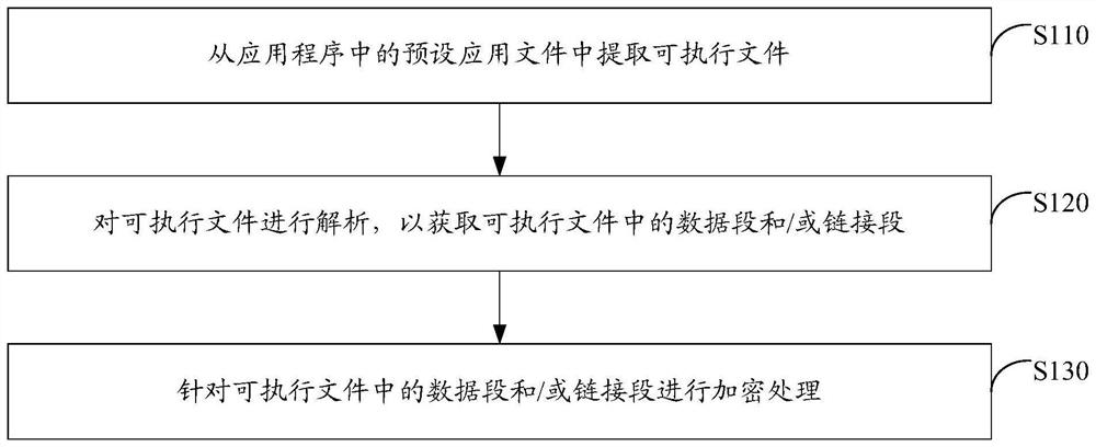 Application security hardening method and device