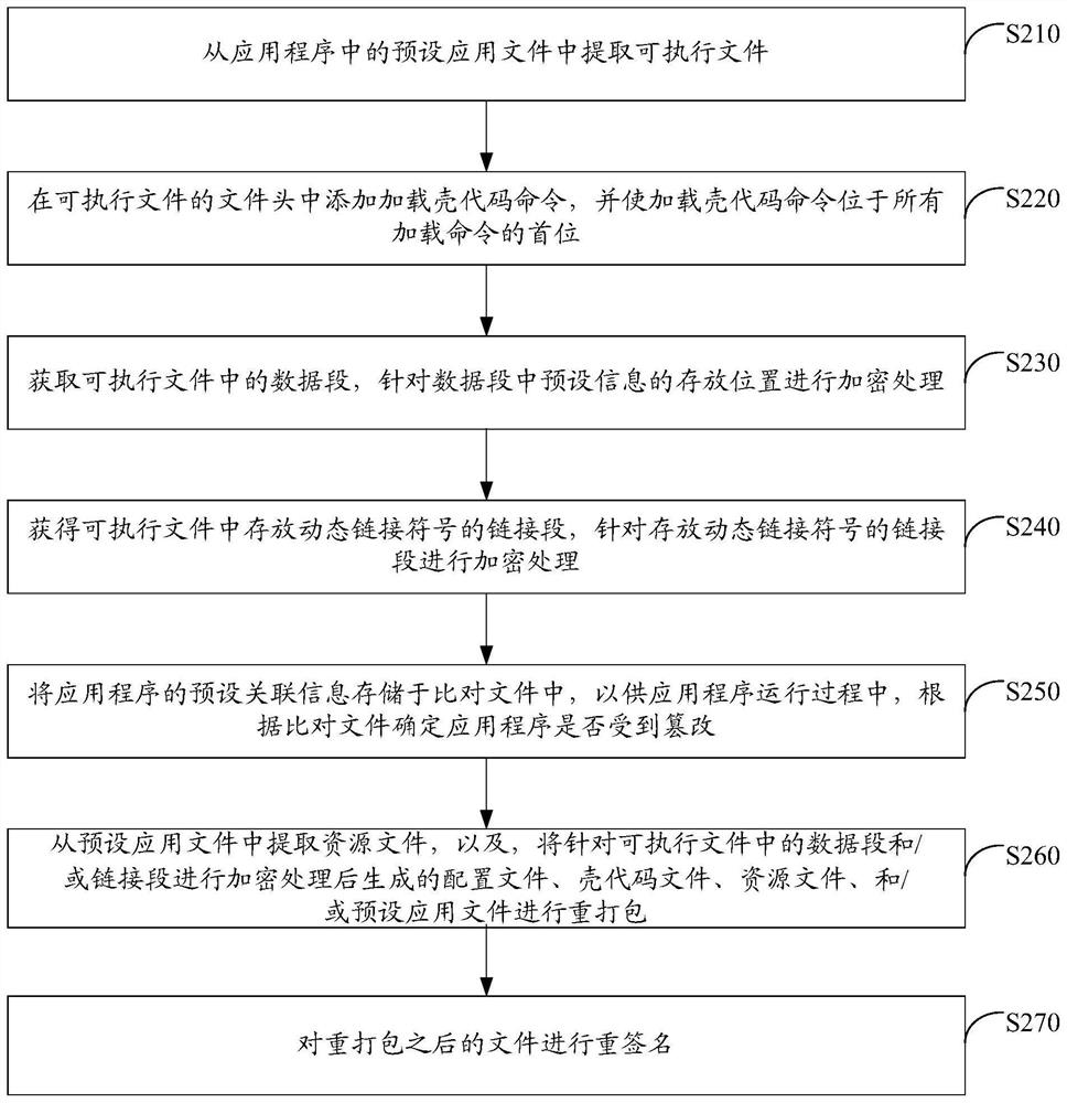 Application security hardening method and device