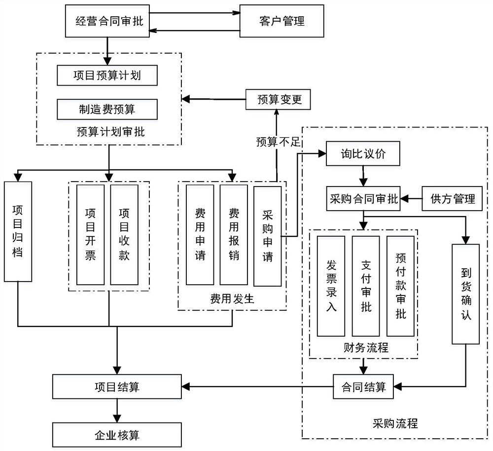 Project cost informatization management method