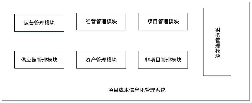 Project cost informatization management method