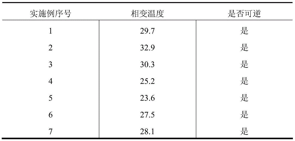 Matrine diatomic alcohol plastid temperature-sensitive gel and preparation method thereof